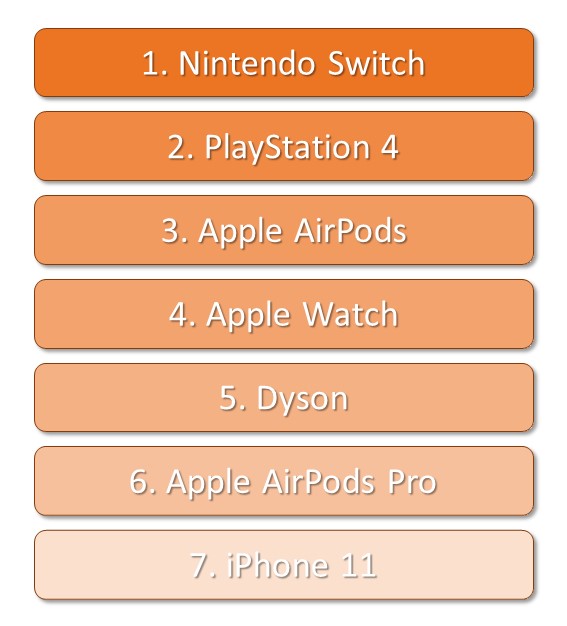 nintendo switch, playstation 4, apple airpods, apple watch, dyson, apple airpods pro, iphone 11