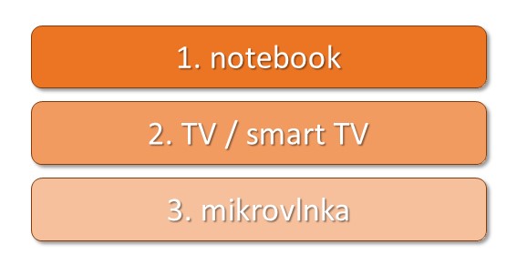 notebook, tv/smart tv, mikrovlnka