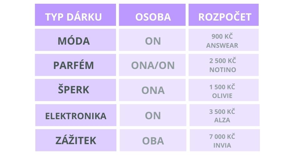 tabulka-setreni-pri-nakupu-valentynskych-darku